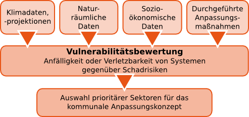 Aufstellung der unterschiedlichen Daten die für ein kommunales Anpassungskonzept die Grundlage bieten