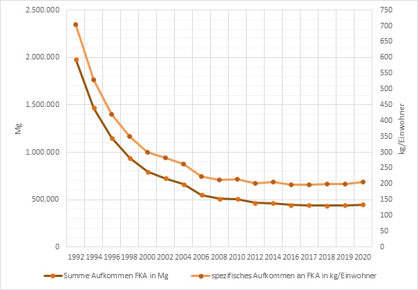 Einwohnerspezifisches Aufkommen der festen kommunalen Abfälle 1992-2020