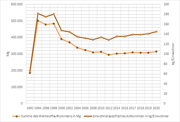 Summe in (Mg) und einwohnerspezifisches Aufkommen in (kg/Einwohner) des Wertstoffaufkommens ohne Bioabfälle, 1992 - 2020