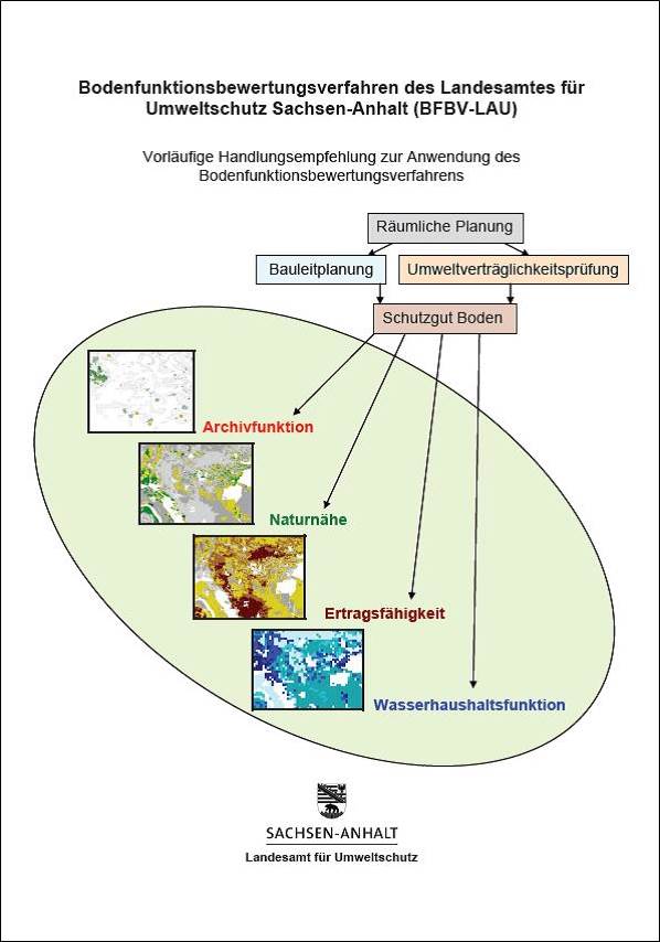 Schema Bodenfunktionsbewertungsverfahren des LAU