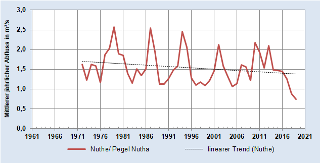 Entwicklung des Mittleren jährlichen Abflusses der Nuthe (Pegel Nutha)