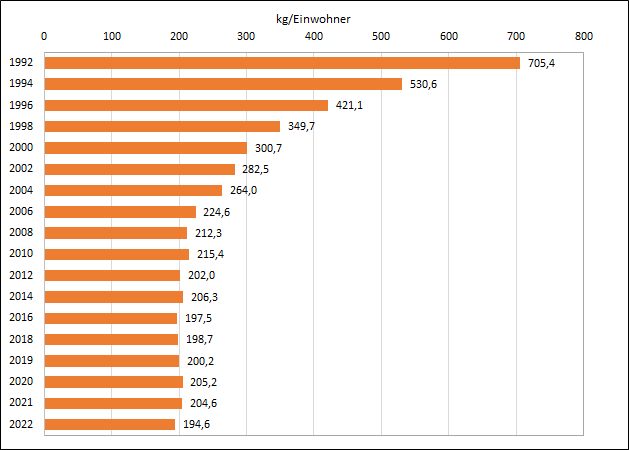 Einwohnerspezifisches Aufkommen an festen kommunalen Abfällen, 1992 – 2022 in [kg/Einwohner]