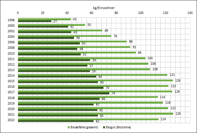 : Einwohnerspezifisches Aufkommen an Gesamtbioabfall und an Biogut aus der Biotonne von 1992 bis 2022 in kg/Einwohner