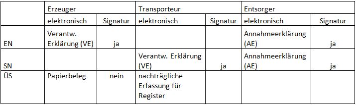 elektronisches Nachweisverfahren