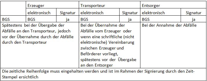 elektronisches Nachweisverfahren