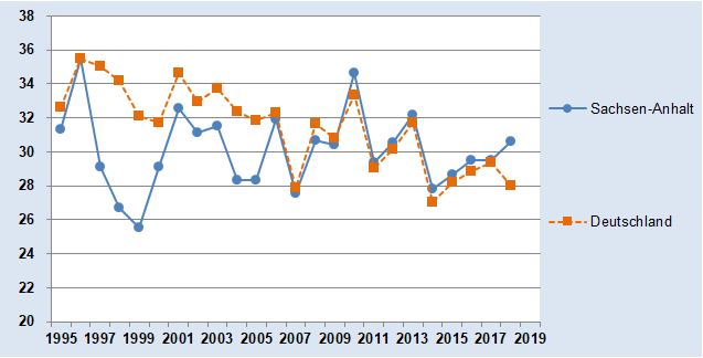 Grafik mit der Endenergieverbrauch privater Haushalte in Gigajoule pro Jahr und Einwohner
