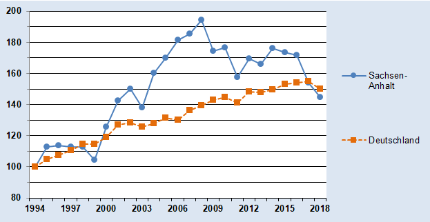 grafik mit der Entwicklung der Rohstoffproduktivität als Index [1994=100 Prozent] als Verhältnis des Bruttoinlandsproduktes (BIP) zum Rohstoffverbrauch