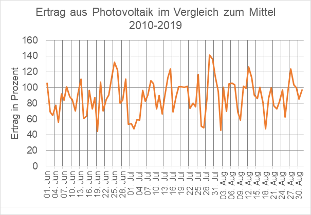 Ertrag aus Photovoltaik im Vergleich zum Mittel 2010-2019
