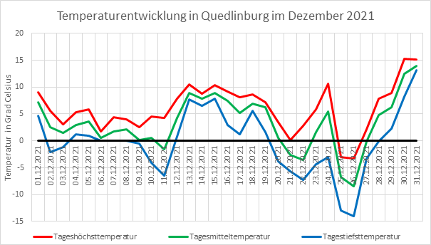 Tageshöchst-, Tagesmittel- und Tagestiefsttemperatur