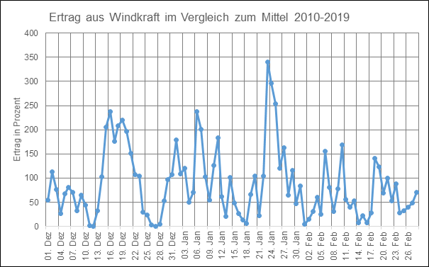 Ertrag aus Windkraft im Vergleich zum Mittel 2010-2019