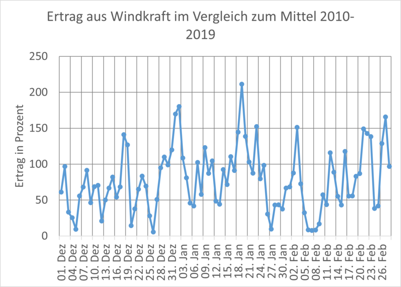 Ertrag aus Windkraft im Vergleich zum Mittel 2010-2019
