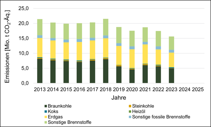 Das Diagramm stellt die Entwicklung der Emissionen aus sachsen-anhaltischen Anlagen, die am Europäischen Emissionshandel teilnehmen auf Basis der eingesetzten Brennstoffe seit 2013 dar.
