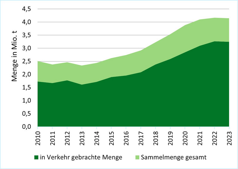 Diagramm zeigt in dunkelgrüner Farbe die in Verkehr gebrachte Menge in Mio. t und in hellgrüner Farbe die Sammelmengen in Mio. t