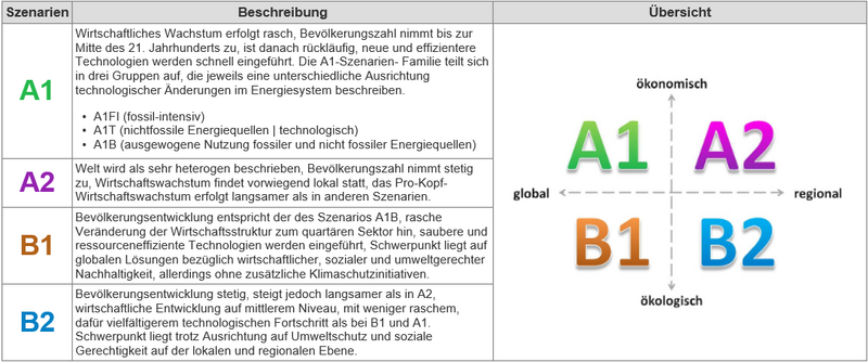 Tabellarische Übersicht der zusammenhängenden Szenarien