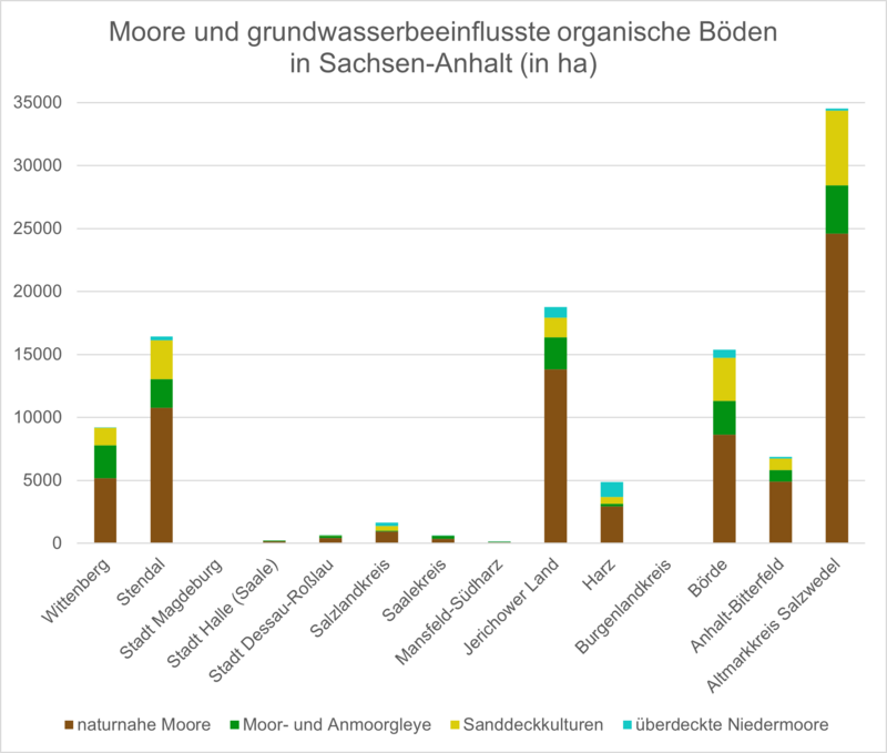Moore und grundwasserbeeinflusste organische Böden in Sachsen-Anhalt nach Landkreisen