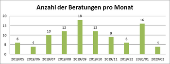 Diagramm: Anzahl der Beratungen pro Monat