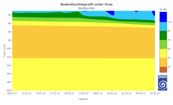 Bodenfeuchteprofil Weißenfels 2021