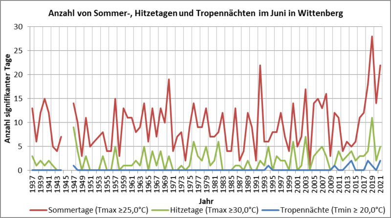 Anzahl von Sommer-, Hitzetagen und Tropennächten im Juni in Wittenberg