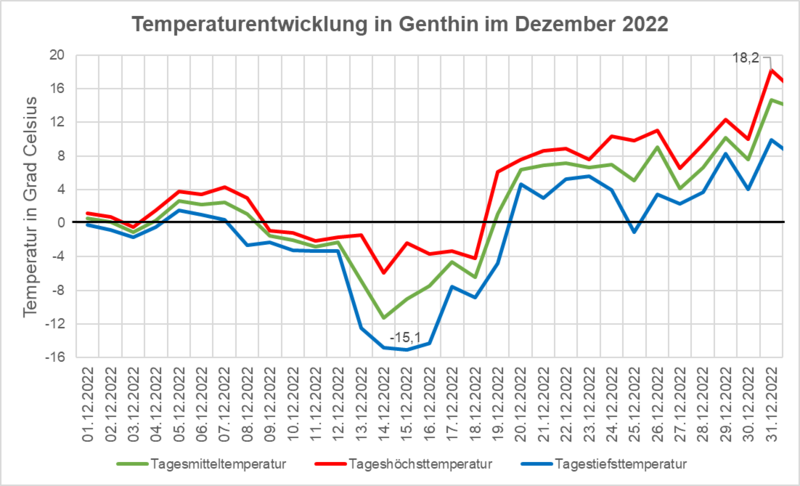 Temperaturentwicklung in Genthin im Dezember 2022