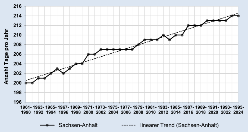 Eine nahezu linear ansteigende Kurve zeigt die zunehmende Dauer der Vegetationsperiode.