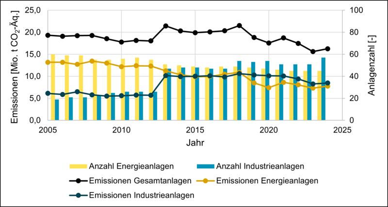 Das Diagramm stellt die Entwicklung der Emissionen aus sachsen-anhaltischen Anlagen, die am Europäischen Emissionshandel teilnehmen sowie deren Anlagenzahl, aufgesplittet in Energie- und Industrieanlagen seit 2005, dar.