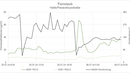 Grafische Darstellung der Feinstaubentwicklung