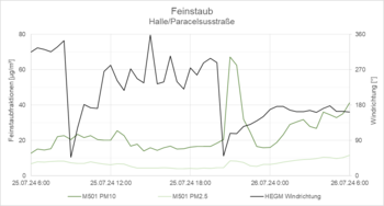 Grafische Darstellung der Feinstaubentwicklung