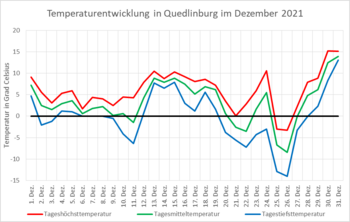 Diagramm Temperatur Quedlinburg