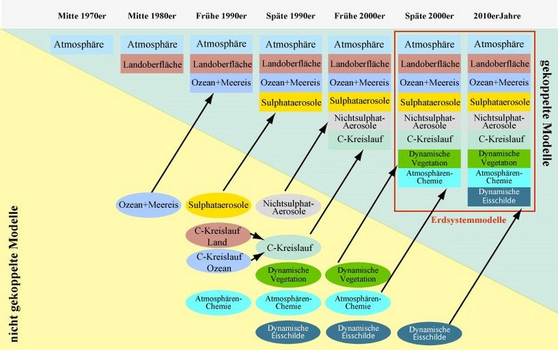 Die Abbildung zeigt die Entwicklung der Klimamodellierung ab Mitte der 1970er bis 2010er Jahre. Über den Verlauf der Zeit wurden immer mehr Systemkomponenten in die Modellierung integriert und miteinander verbunden beziehungsweise gekoppelt.