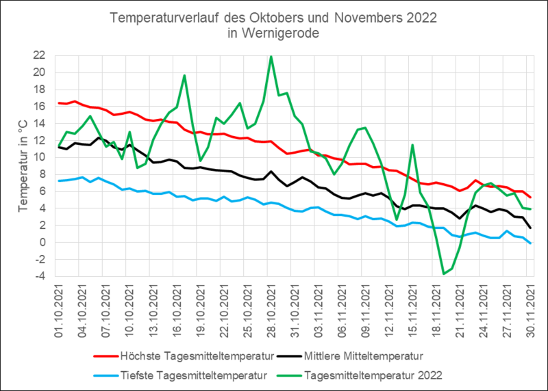 Grafische Darstellung Höchst-, Tiefsttemperaturen, Mittlerer Mitteltemperatur und Tagesmitteltemperatur 2022tl