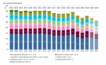 Sektorenbezogene Entwicklung der Treibhausgasemissionen in Sachsen-Anhalt zwischen 2005 und 2023 (Zahlen von 2022 und 2023 sind Schätzungen des LAU, Bilanz ohne LULUCF), detaillierte Daten – auch für Untersektoren - für die Jahre 1990, 2019, 2020 und 2021 sind im Anhang dargestellt.