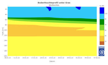 Bodenfeuchteprofil Weißenfels 2022