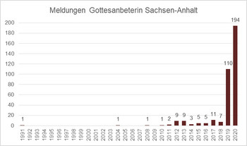Nachdem es seit 1991 nur vereinzelte Meldungen gab, wurden 2019 110 und 2020 194 Beobachtungen gemeldet. 