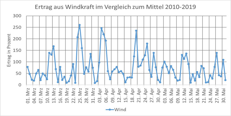 Ertrag aus Windkraft im Vergleich zum Mittel 2010-2019