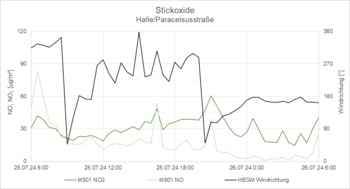 Grafische Darstellung der Entwicklung bei Stickstoffoxiden