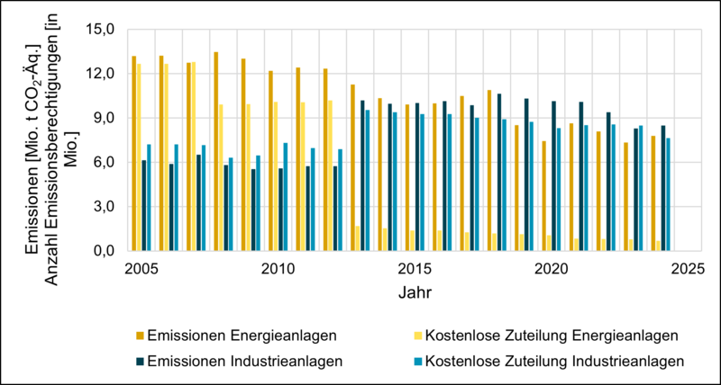 Das Diagramm stellt die Entwicklung der Emissionen aus sachsen-anhaltischen Anlagen, die am Europäischen Emissionshandel teilnehmen sowie deren kostenlos zur Verfügung gestellten Emissionsberechtigungen, aufgesplittet in Energie- und Industrieanlagen seit 2005 dar.