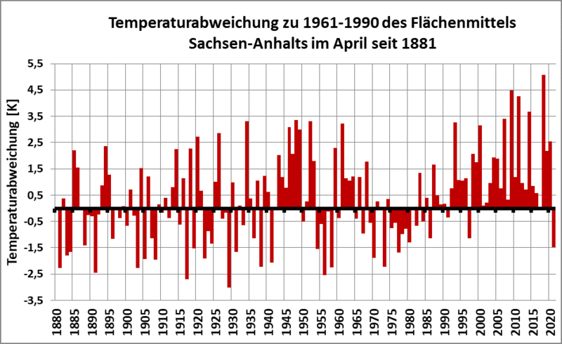 Grafische Darstellung der Temperaturabweichung