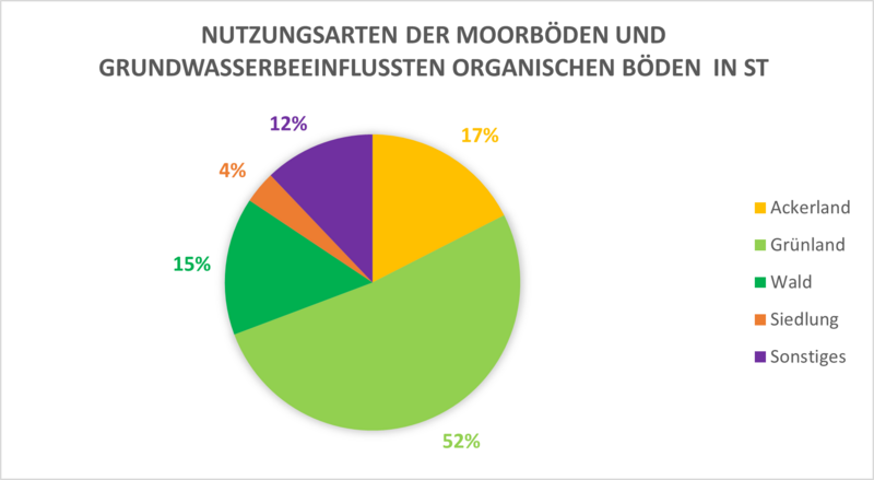Nutzungsarten der Moorböden und grundwasserbeeinflussten organischen Böden in Sachsen-Anhalt