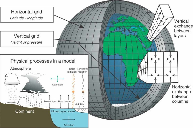 Die Abbildung stellt schematisch eine Erdkugel dar. Diese ist von einem dreidimensionalen Gitternetz umgeben. Sowohl geographische Länge und Breite als auch die vertikale Höhe werden durch das Gitternetz abgedeckt.