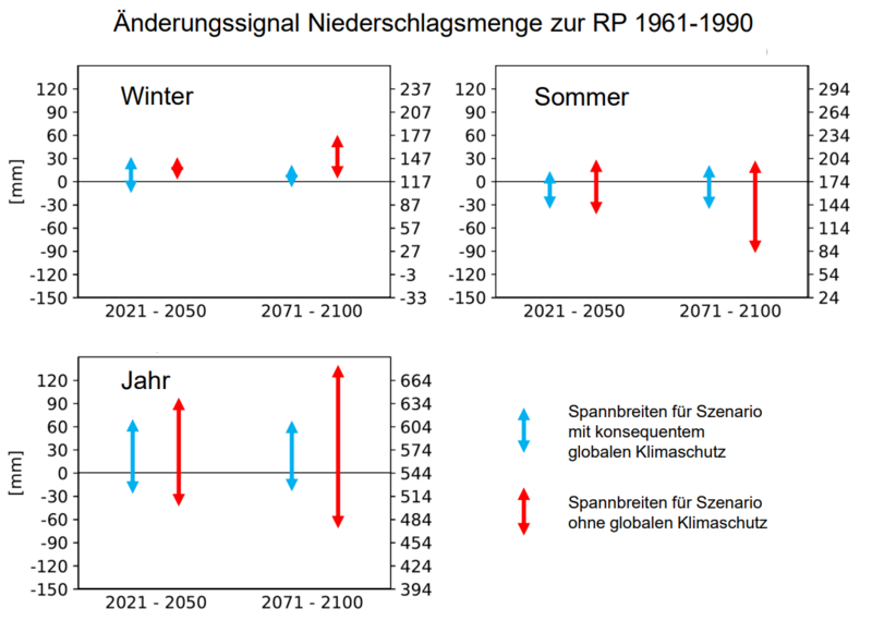 Die Abbildung zeigt drei Diagramme, welche jeweils für das Gesamtjahr, sowie meteorologischen Sommer und Winter die projizierten Bandbreiten der zukünftigen Änderung der jeweiligen Niederschlagsmenge darstellen. Die jeweiligen Änderungen beziehen sich auf die beiden Szenarien RCP2.6 und RCP8.5, sowie auf die nahe und ferne Zukunft.  Es zeigt sich für beide Zukunftszeiträume, sowie beide Szenarien eine Tendenz zu leichter Niederschlagszunahme im Winter sowie  Tendenz zu leichter Niederschlagsabnahme im Sommer und Tendenz zu leichter Niederschlagszunahme für das Gesamtjahr. In allen Fällen sind die Änderungsbandbreiten jedoch nicht eindeutig positiv oder negativ, d. h. einige Modelle zeigen das jeweils entgegengesetzte Bild als die Mehrheit der Modellläufe. 