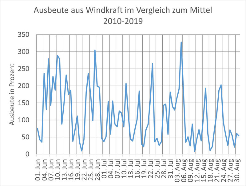 Diagramm: Ausbeute aus Windkraft im Vergleich zum Mittel 2010 bis 2019 (in Prozent)