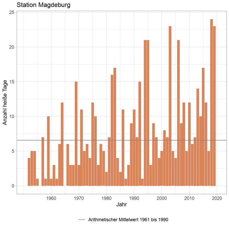 Anzahl heißer Tage, arithmetischer Mittelwert 1961-1990