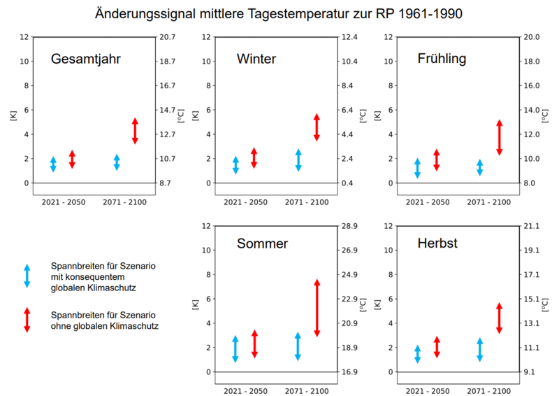 Die Abbildung zeigt fünf Diagramme, welche jeweils für das Gesamtjahr, sowie die vier meteorologischen Jahreszeiten die projizierten Bandbreiten der zukünftigen Änderung der mittleren Temperatur darstellen. Die jeweiligen Änderungen beziehen sich auf die beiden Szenarien RCP2.6 und RCP8.5, sowie auf die nahe und ferne Zukunft. In allen Fällen zeigt sich eine Zunahme der mittleren Temperatur. 