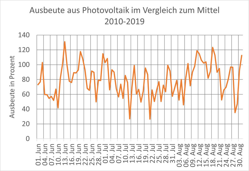 Diagramm: Ausbeute aus Photovoltaik im Vergleich zum Mittel 2010 bis 2019 (in Prozent)