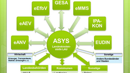 Übersicht Fachverfahren