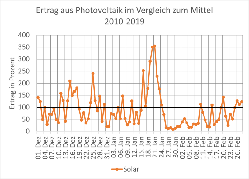 Ertrag aus Photovoltaik im Vergleich zum Mittel 2010-2019