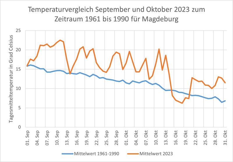 Temperaturvergleich September und Oktober 2023 zum Zeitraum 1961 bis 1990 für Magdeburg